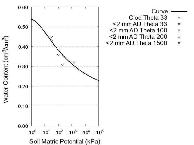 Soil Water Retention Curve