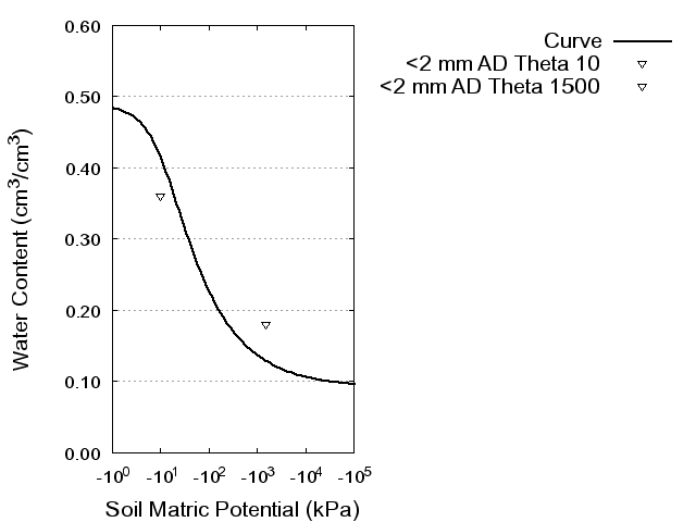 Soil Water Retention Curve