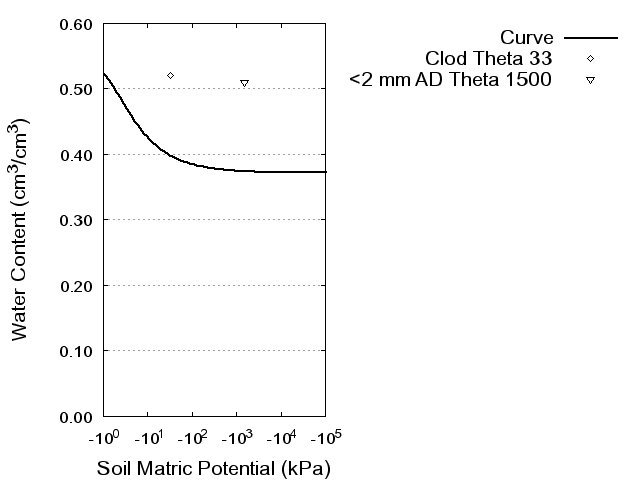 Soil Water Retention Curve