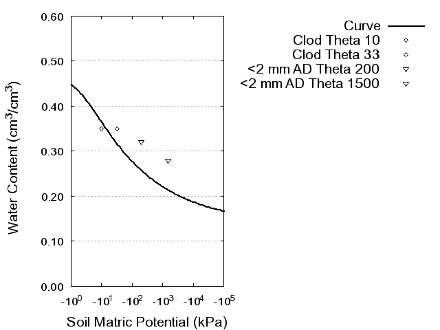 Soil Water Retention Curve