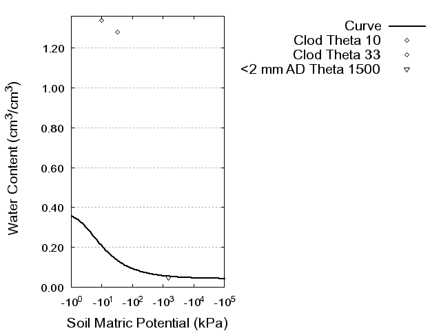 Soil Water Retention Curve