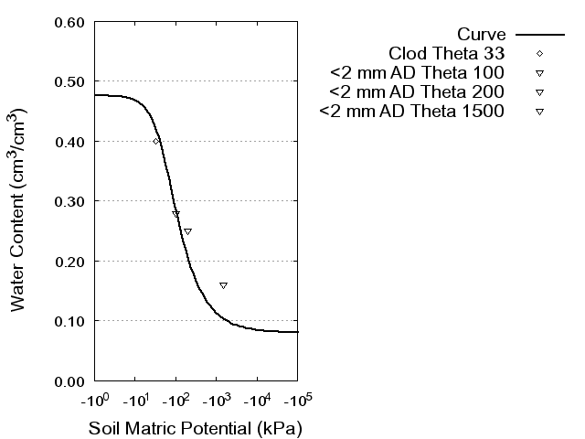 Soil Water Retention Curve