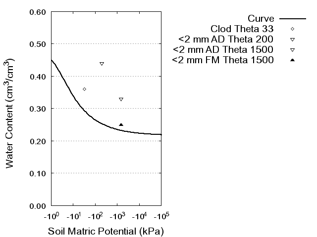 Soil Water Retention Curve