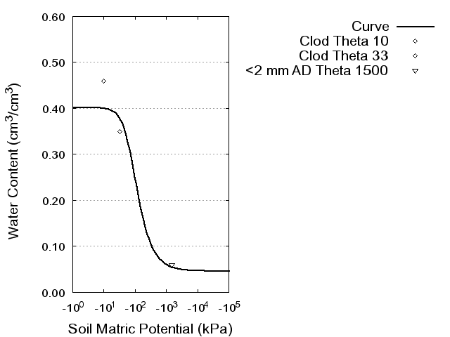 Soil Water Retention Curve