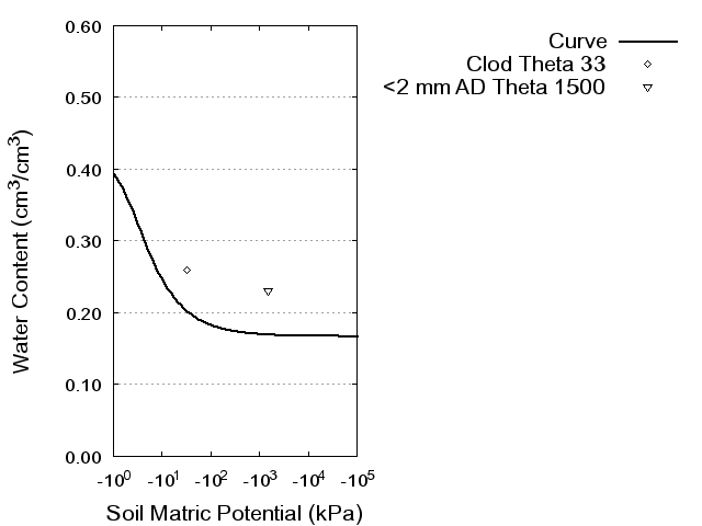 Soil Water Retention Curve