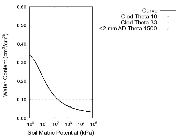 Soil Water Retention Curve