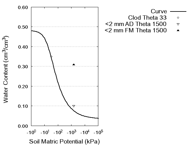 Soil Water Retention Curve