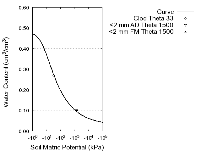 Soil Water Retention Curve