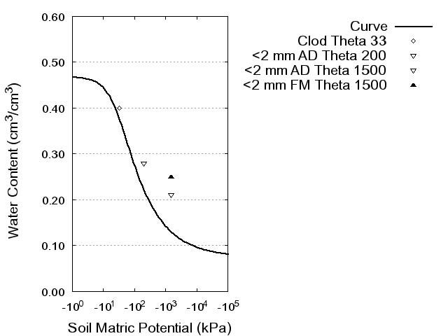 Soil Water Retention Curve