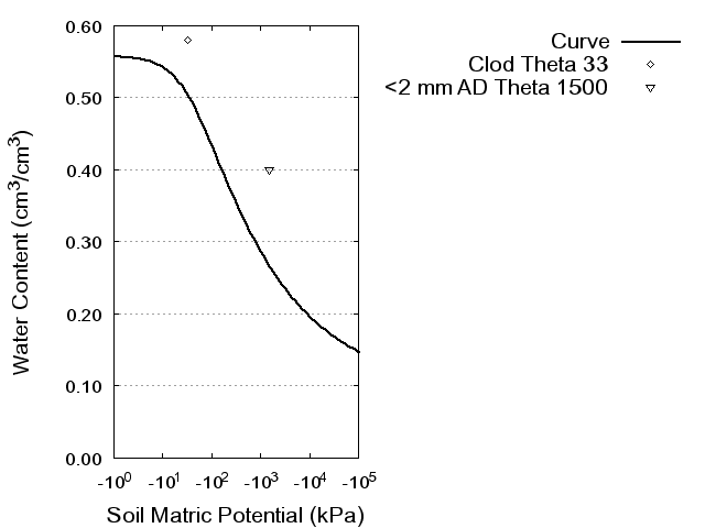 Soil Water Retention Curve