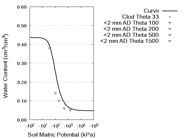 Soil Water Retention Curve