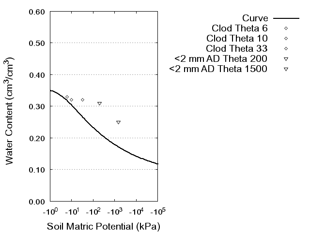 Soil Water Retention Curve