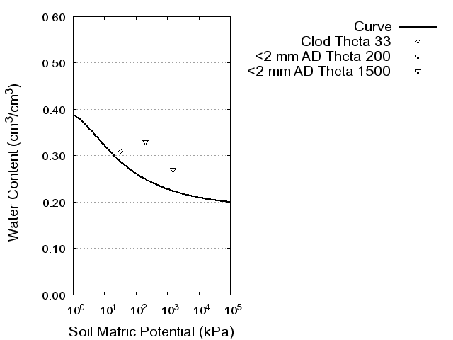 Soil Water Retention Curve