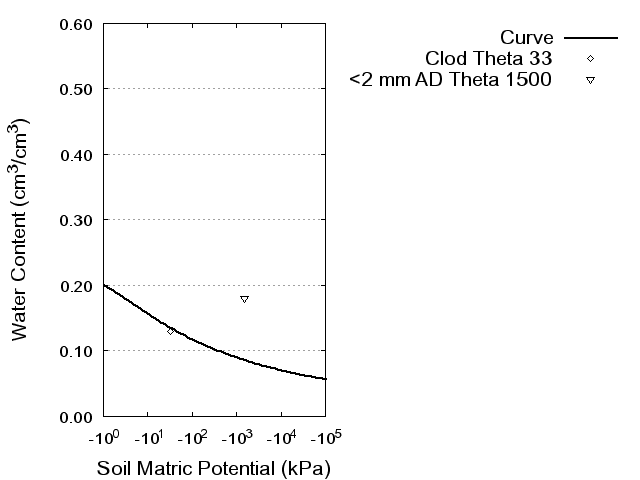 Soil Water Retention Curve