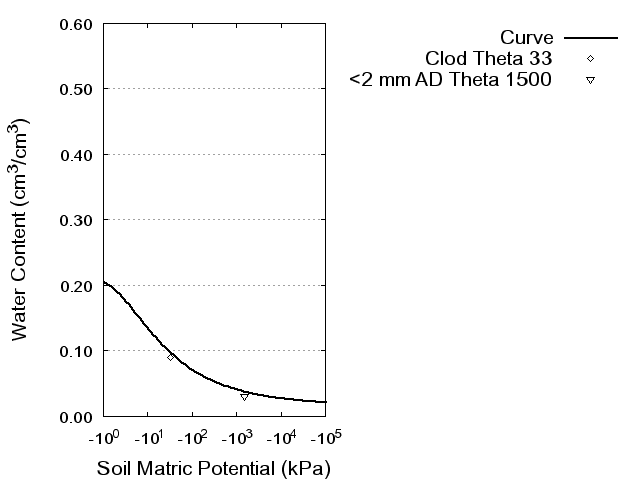 Soil Water Retention Curve