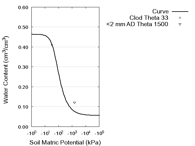 Soil Water Retention Curve