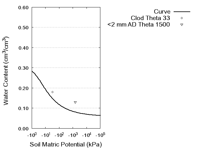 Soil Water Retention Curve