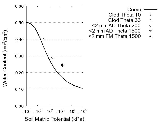 Soil Water Retention Curve