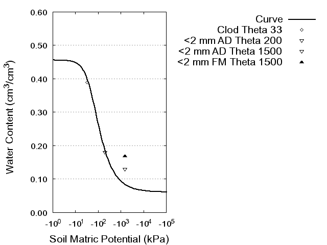 Soil Water Retention Curve