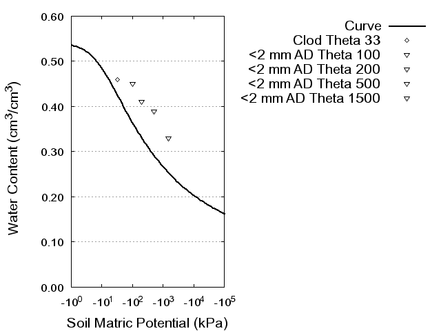 Soil Water Retention Curve