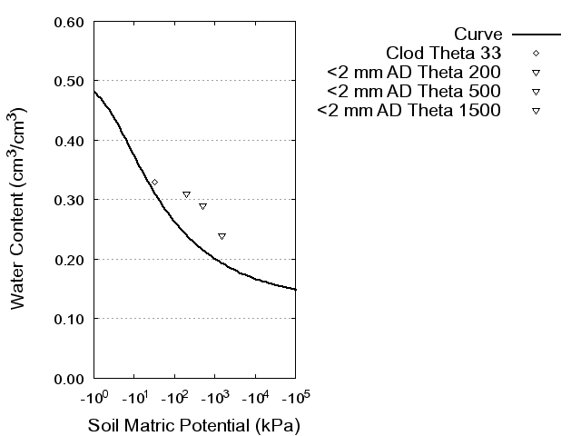 Soil Water Retention Curve