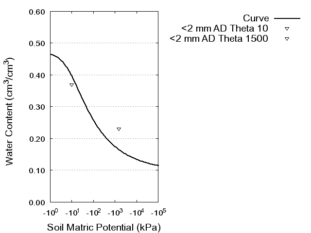 Soil Water Retention Curve