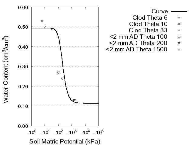 Soil Water Retention Curve