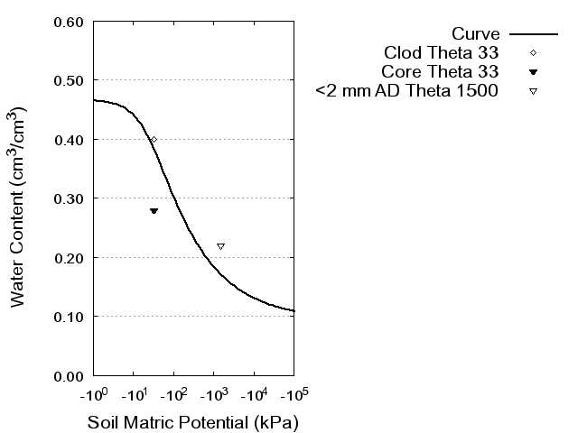 Soil Water Retention Curve