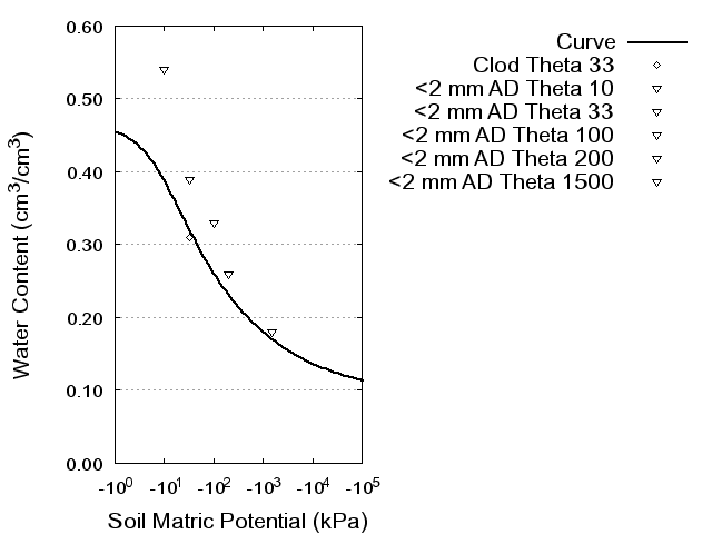 Soil Water Retention Curve