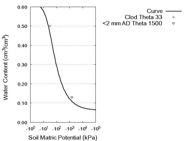 Soil Water Retention Curve