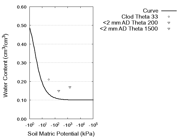 Soil Water Retention Curve