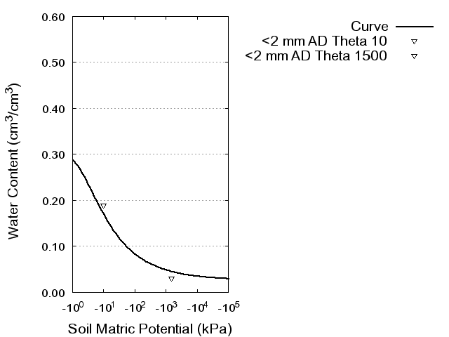 Soil Water Retention Curve