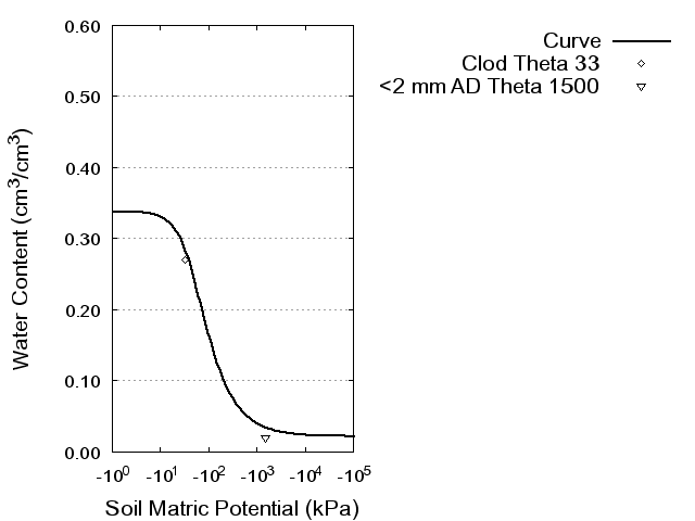 Soil Water Retention Curve