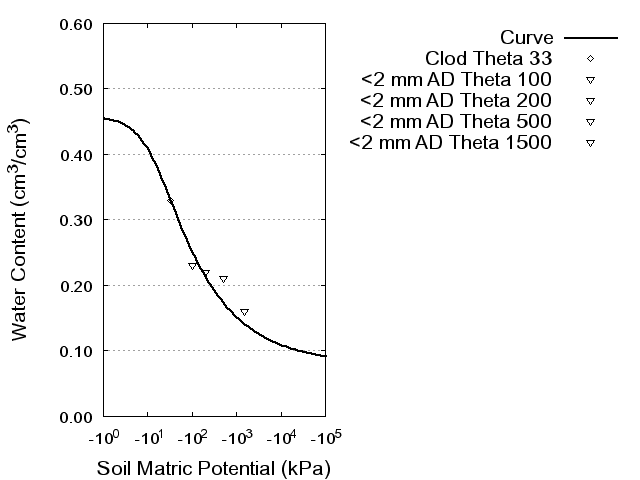 Soil Water Retention Curve