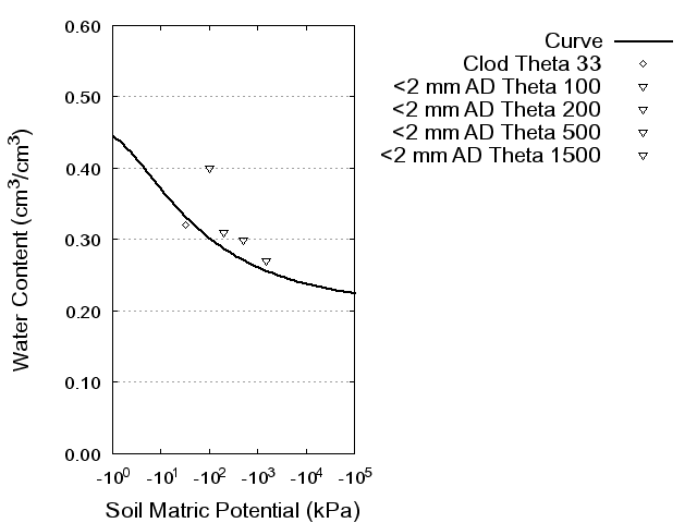 Soil Water Retention Curve