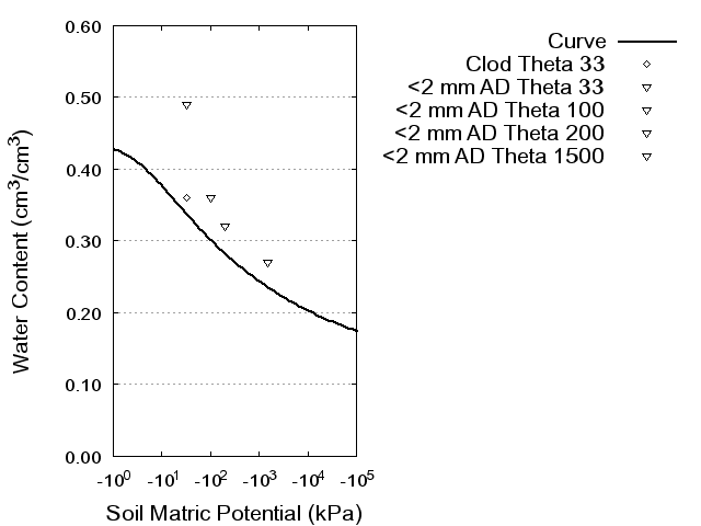 Soil Water Retention Curve