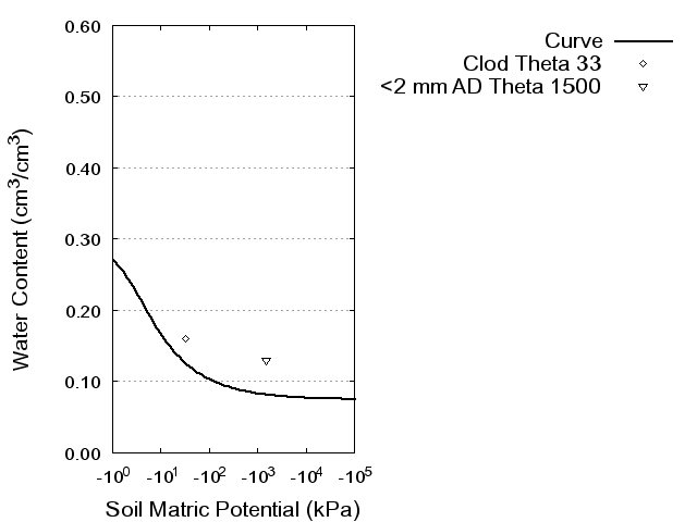 Soil Water Retention Curve