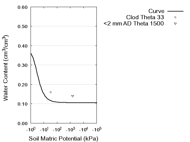 Soil Water Retention Curve