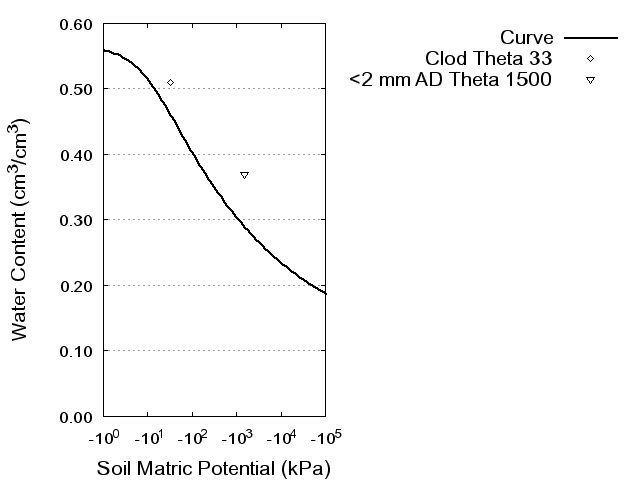 Soil Water Retention Curve