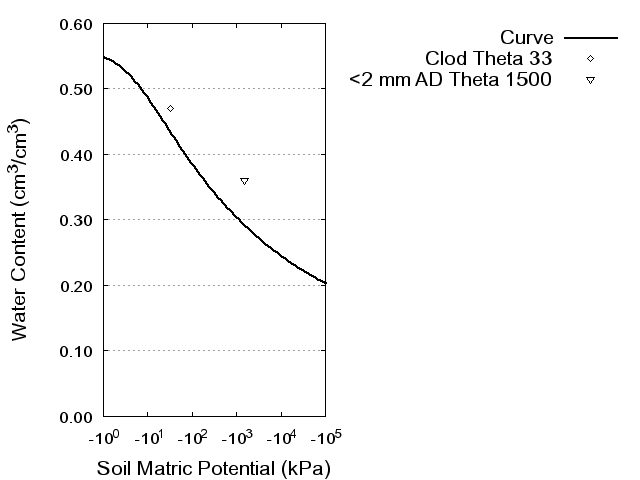 Soil Water Retention Curve