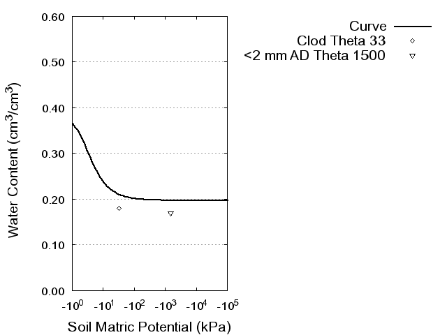 Soil Water Retention Curve