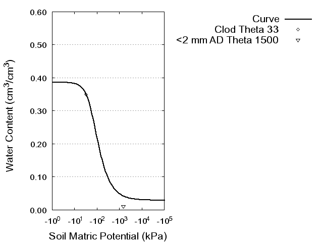 Soil Water Retention Curve