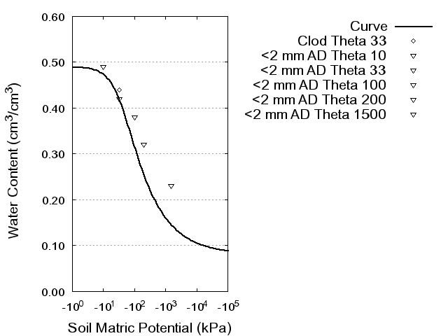 Soil Water Retention Curve