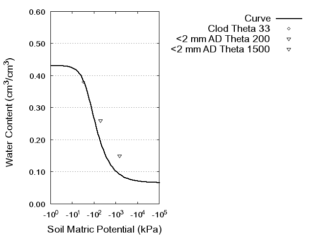 Soil Water Retention Curve