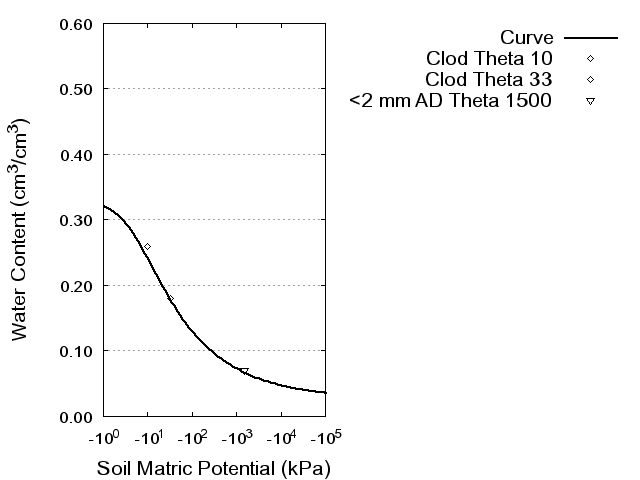 Soil Water Retention Curve