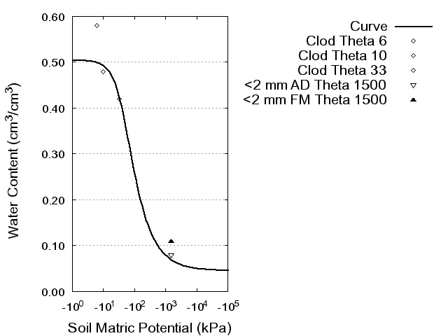 Soil Water Retention Curve