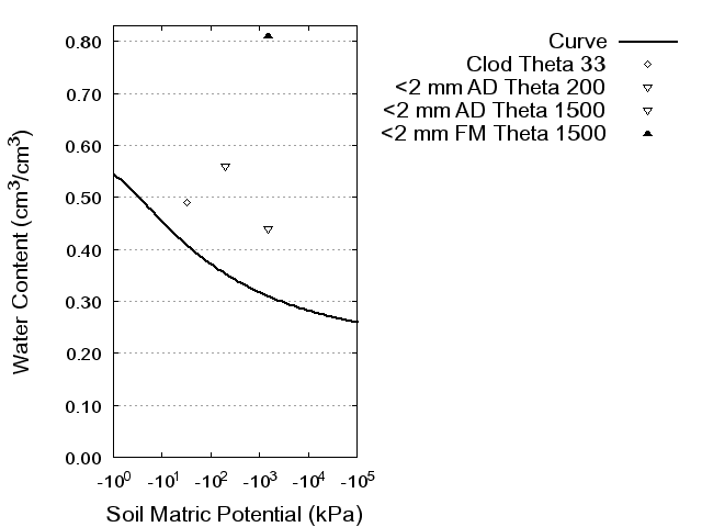 Soil Water Retention Curve