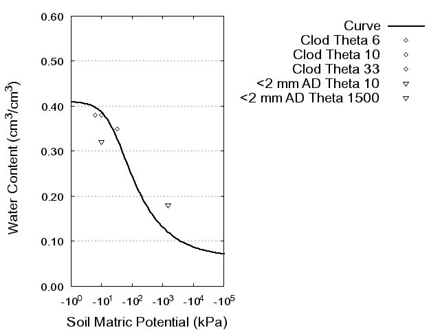 Soil Water Retention Curve