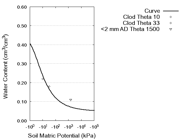 Soil Water Retention Curve