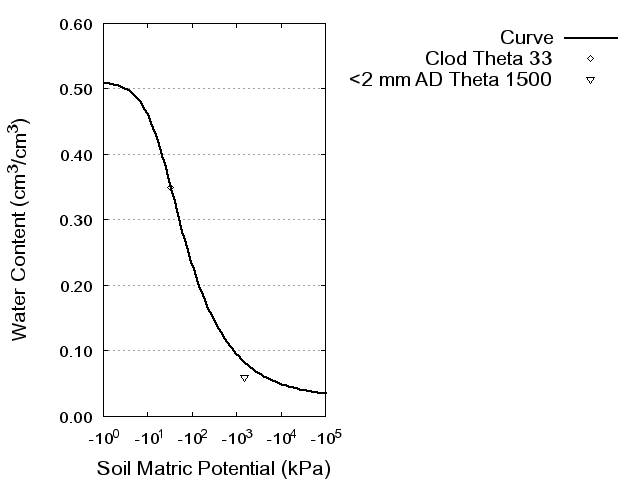 Soil Water Retention Curve